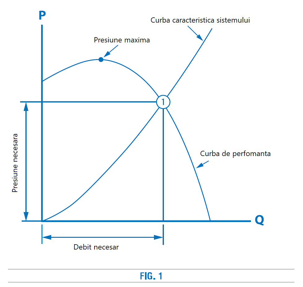 Diagrama de functionare ventilator